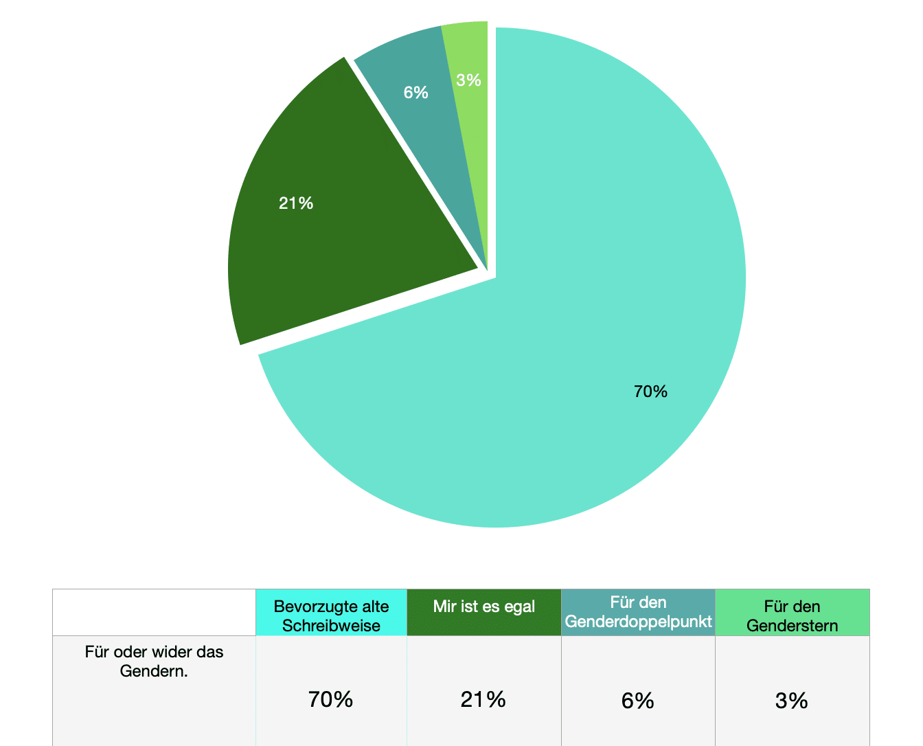 Genderstern adieu: Sie waren gefragt, wir antworten.