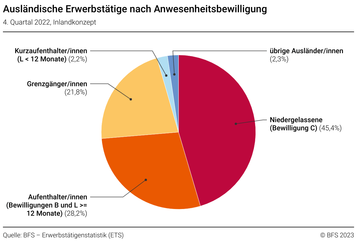 Ausländische Erwerbstätige nach Anwesenheitsbewilligung.